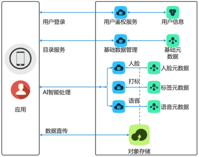 產品優勢 數據處理與存儲支持服務