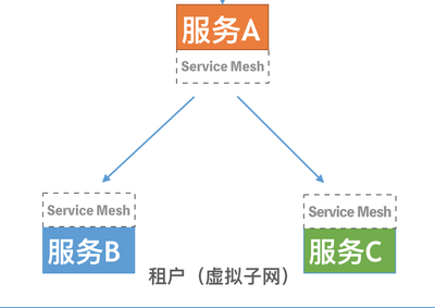技術解讀Rainbond ServiceMesh微服務架構 開源PaaS Rainbond數據處理和存儲支持服務